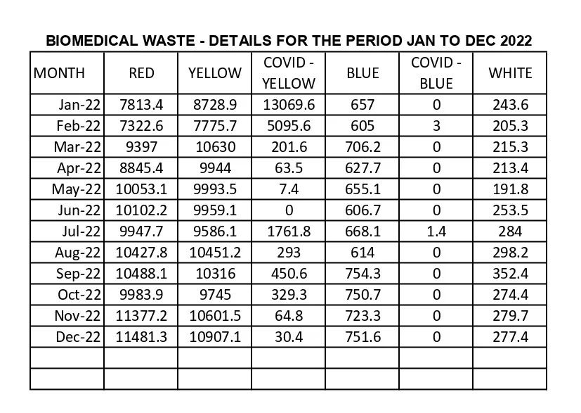Biomedical Waste - Details for the Period Jan to Dec 2022